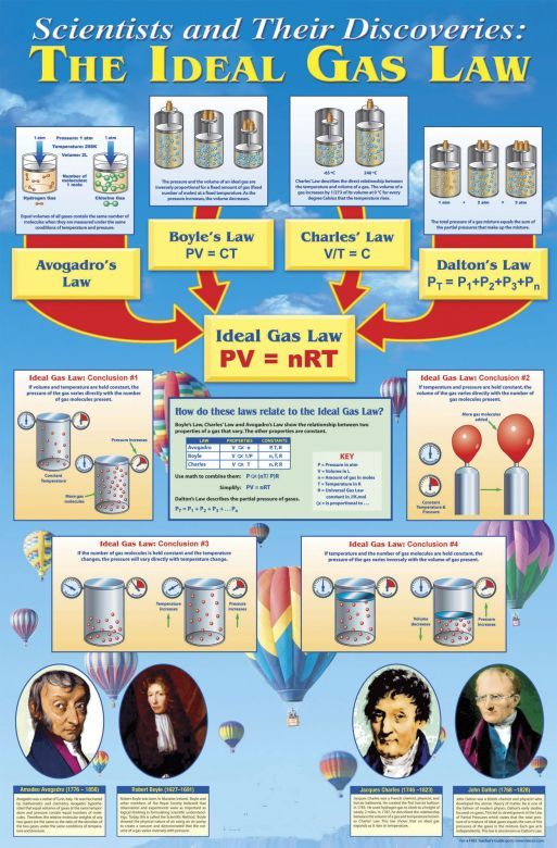 Poster Gas Laws Edulab